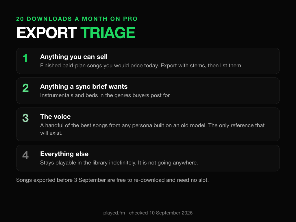 Export triage for a retired Suno catalogue on a 20-a-month Pro download cap. Export first: finished paid-plan songs you would price today, to list and sell. Second: instrumentals and beds that fit open sync briefs. Third: the best songs of any voice or persona built on an old model, as the only reference that will exist. Last: everything else, which stays playable in the library indefinitely. Songs already exported before 3 September are free to re-download and need no slot.
