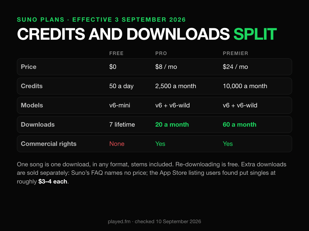 Suno plans effective 3 September 2026, credits and downloads now split. Free: $0, 50 credits a day, v6-mini, 7 lifetime downloads, no commercial rights. Pro: $8 a month, 2,500 credits a month, v6 and v6-wild, 20 downloads a month, commercial rights. Premier: $24 a month, 10,000 credits a month, v6 and v6-wild, 60 downloads a month, commercial rights. One song is one download in any format, stems included, and re-downloading is free. Extra downloads are sold separately: Suno's FAQ names no price and the App Store listing users found put singles at roughly $3 to $4 each.