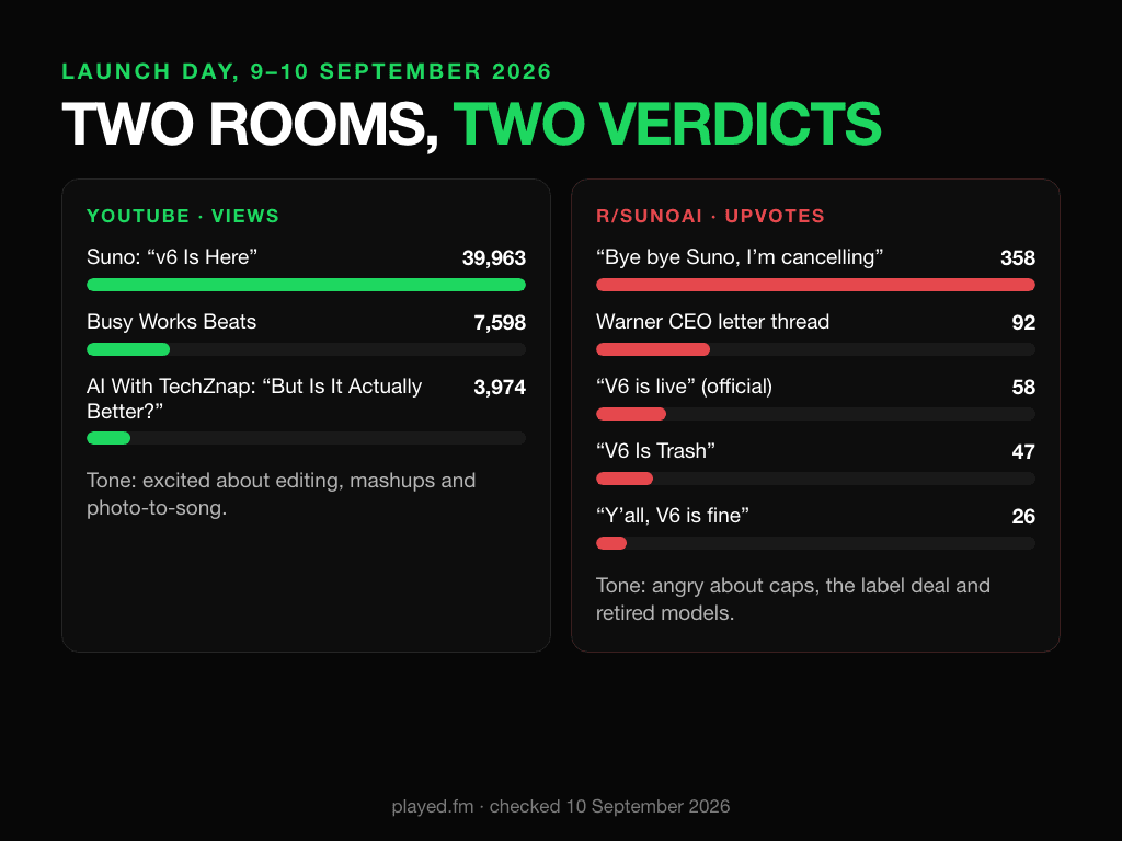 Launch day, 9 to 10 September 2026, two rooms with two verdicts. YouTube, by views: Suno's own 'v6 Is Here' video 39,963 views, Busy Works Beats 7,598, AI With TechZnap 'But Is It Actually Better?' 3,974. Tone: excited about editing, mashups and photo-to-song. r/SunoAI, by upvotes: 'Bye bye Suno, I'm cancelling' 358, the Warner CEO letter thread 92, the official 'V6 is live' thread 58, 'V6 Is Trash' 47, 'Y'all, V6 is fine' 26. Tone: angry about download caps, the label deal and retired models.