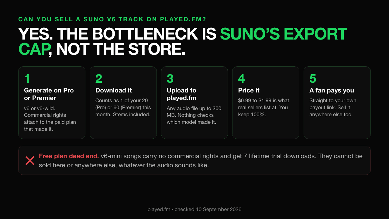 Can you sell a Suno V6 track on played.fm? Yes; the bottleneck is Suno's export cap, not the store. Step 1, generate on Pro or Premier with v6 or v6-wild; commercial rights attach to the paid plan that made it. Step 2, download it; that counts as 1 of your 20 on Pro or 60 on Premier this month, stems included. Step 3, upload to played.fm; any audio file up to 200 MB, nothing checks which model made it. Step 4, price it; $0.99 to $1.99 is what real sellers list at, and you keep 100%. Step 5, a fan pays you, straight to your own payout link, and you can sell it anywhere else too. Free plan dead end: v6-mini songs carry no commercial rights and get 7 lifetime trial downloads, so they cannot be sold here or anywhere else.