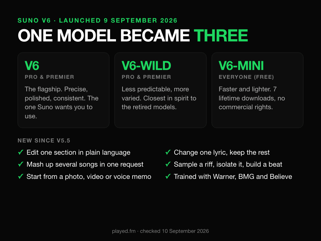 Suno V6, launched 9 September 2026: one model became three. v6 for Pro and Premier, the precise flagship. v6-wild for Pro and Premier, less predictable and more varied, closest to the retired models. v6-mini for everyone on the free plan, faster and lighter, 7 lifetime downloads and no commercial rights. New since v5.5: edit one section in plain language, change one lyric and keep the rest, mash up several songs in one request, sample a riff and build a beat around it, start from a photo, video or voice memo, trained with Warner, BMG and Believe.