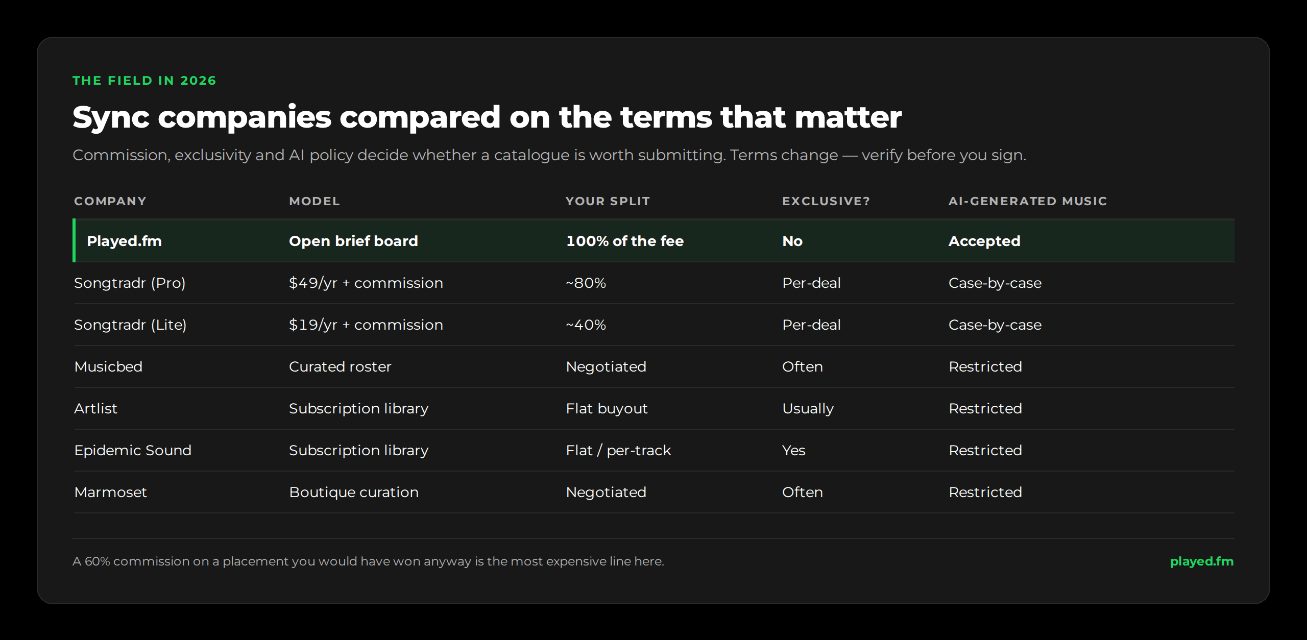 Sync licensing companies compared in 2026. Played.fm: open brief board, artist keeps 100% of the fee, non-exclusive, AI accepted. Songtradr Pro $49 per year, roughly 80% to the artist, per-deal exclusivity, AI case-by-case. Songtradr Lite $19 per year, roughly 40% to the artist. Musicbed: curated roster, negotiated fees, often exclusive, AI restricted. Artlist: subscription library, flat buyout, usually exclusive, AI restricted. Epidemic Sound: subscription, flat or per-track fee, exclusive, AI restricted. Marmoset: boutique curation, negotiated fees, often exclusive, AI restricted.