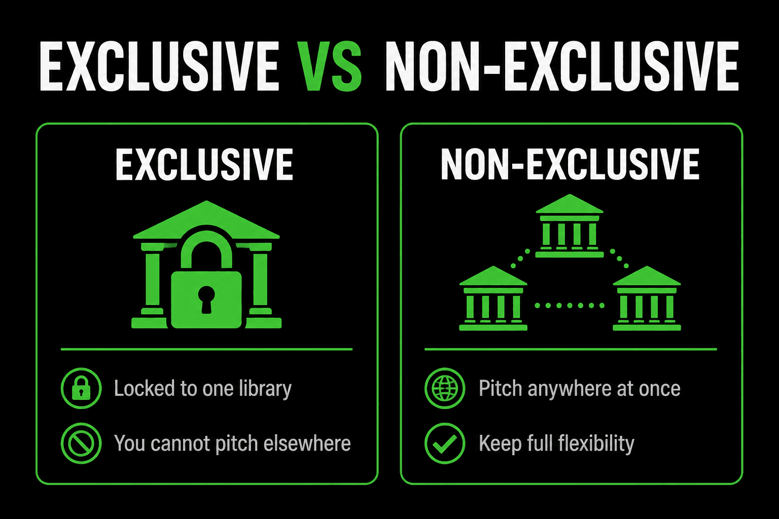 Exclusive versus non-exclusive. Exclusive means the track is locked to one library and you cannot pitch it elsewhere. Non-exclusive means you can pitch anywhere at once and keep full flexibility.