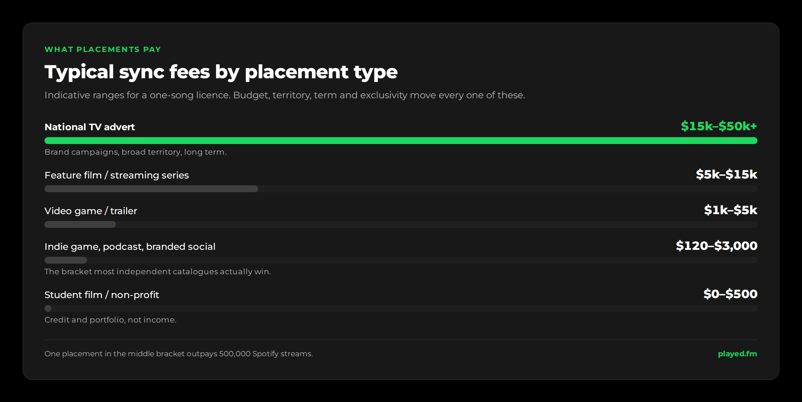 2026 sync placement fee ranges, upfront and before any library split: national TV advert $15,000 to $50,000 or more; feature film or streaming series $5,000 to $15,000; video game or trailer $1,000 to $5,000; indie game, podcast or branded social $120 to $3,000; student film or non-profit project $0 to $500.