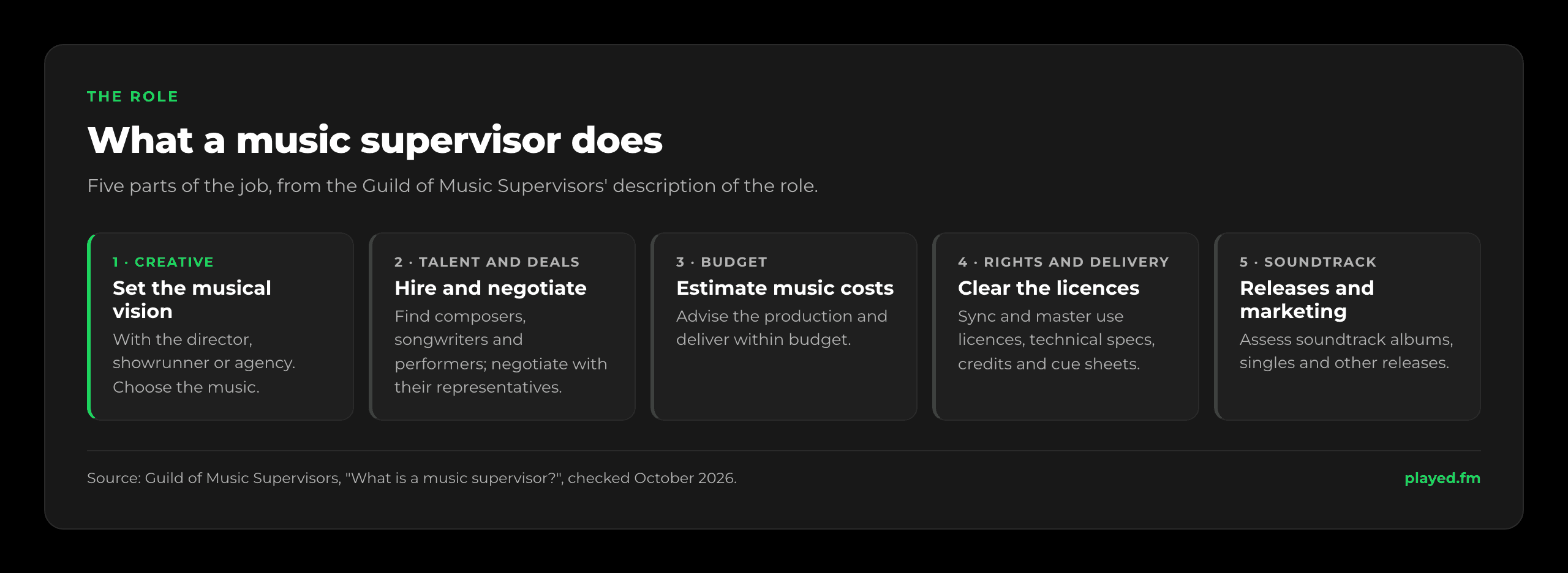 What a music supervisor does, in five parts, based on the Guild of Music Supervisors' description of the role. One, creative: set the musical vision with the director, showrunner or agency and choose the music. Two, talent and deals: find and hire composers, songwriters and performers and negotiate with their representatives. Three, budget: estimate music costs, advise the production and deliver within budget. Four, rights and delivery: clear sync and master use licences, meet technical specs, handle credits and cue sheets. Five, soundtrack and marketing: assess soundtrack albums, singles and other releases.