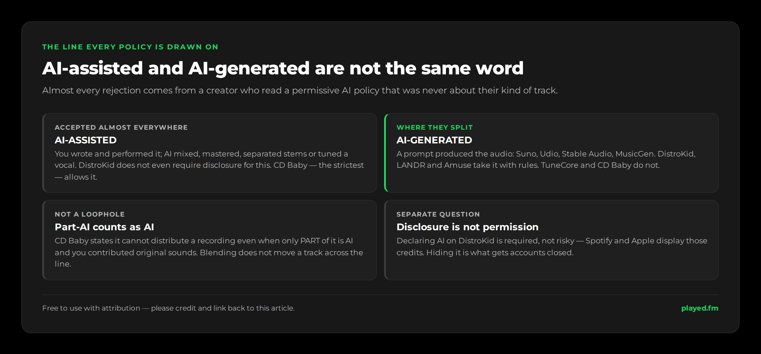 AI-assisted and AI-generated are not the same word. AI-assisted, accepted almost everywhere: you wrote and performed it, and AI mixed, mastered, separated stems or tuned a vocal. DistroKid does not require disclosure for this and even CD Baby allows it. AI-generated, where distributors split: a prompt produced the audio, such as Suno, Udio, Stable Audio or MusicGen. Part-AI still counts as AI — CD Baby cannot distribute a recording even when only part of it is AI. Disclosure is not permission: declaring AI on DistroKid is required, and hiding it is what closes accounts.