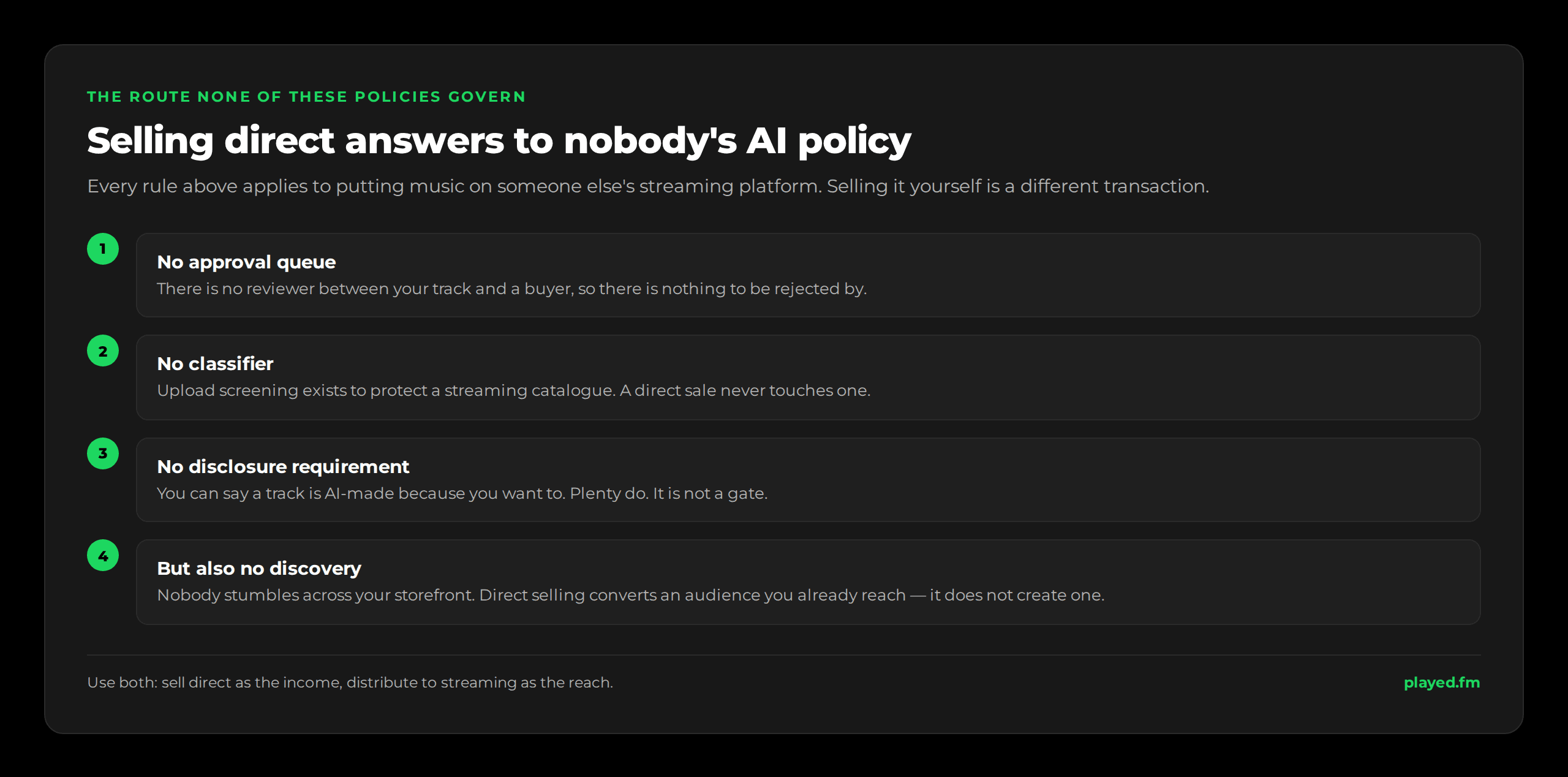 Selling direct answers to nobody's AI policy. No approval queue: there is no reviewer between your track and a buyer, so nothing to be rejected by. No classifier: upload screening exists to protect a streaming catalogue, and a direct sale never touches one. No disclosure requirement: you can say a track is AI-made because you want to, and plenty do. But also no discovery: nobody stumbles across your storefront, so direct selling converts an audience you already reach rather than creating one.