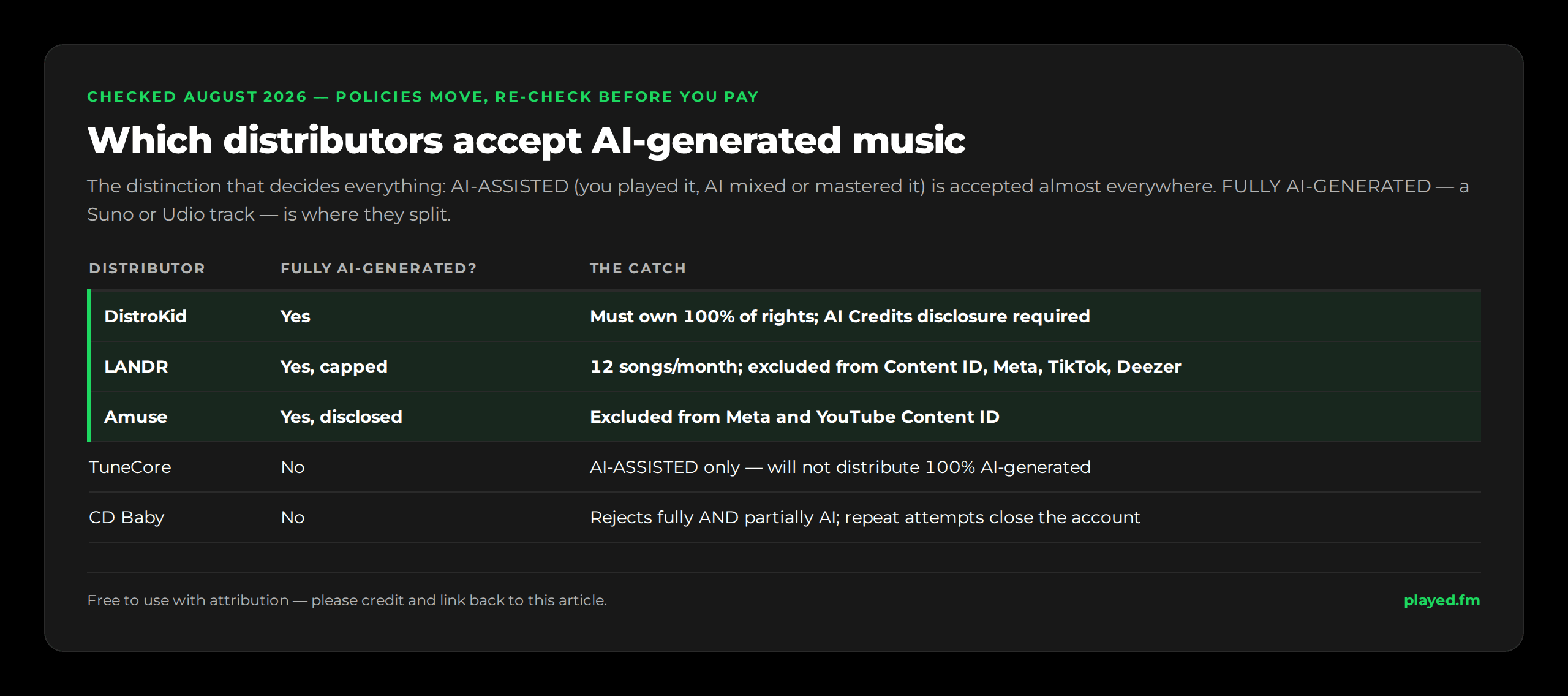 Which distributors accept AI-generated music, checked August 2026. DistroKid: yes, must own 100% of rights and AI Credits disclosure required. LANDR: yes but capped at 12 songs per month and excluded from Content ID, Meta, TikTok and Deezer. Amuse: yes with disclosure, excluded from Meta and YouTube Content ID. TuneCore: no, AI-assisted only, will not distribute 100% AI-generated. CD Baby: no, rejects fully and partially AI, and repeat attempts close the account.
