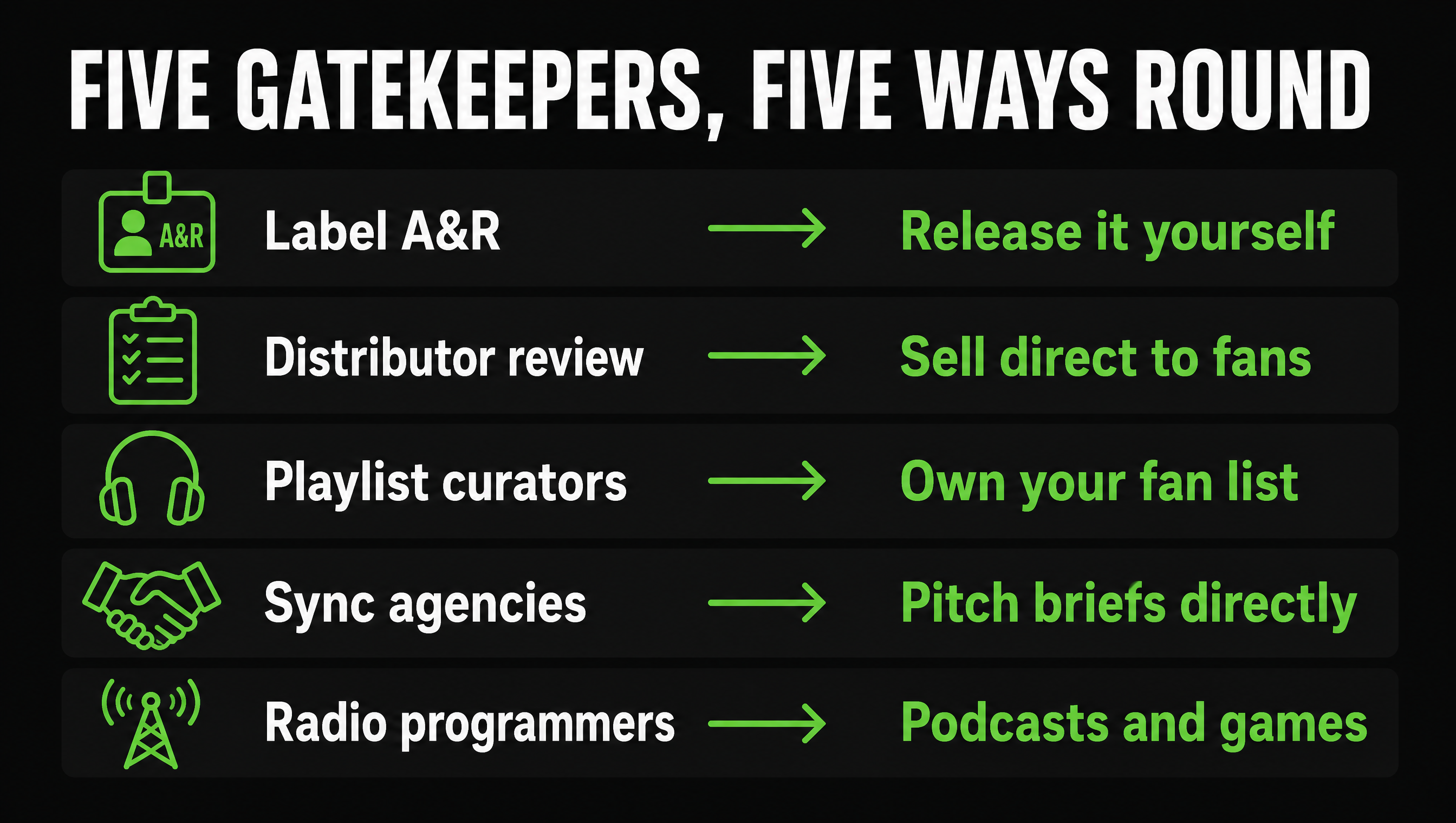 Five music industry gatekeepers and the route round each: label A&R to releasing it yourself, distributor review to selling direct to fans, playlist curators to owning your fan list, sync agencies to pitching briefs directly, radio programmers to podcasts and games